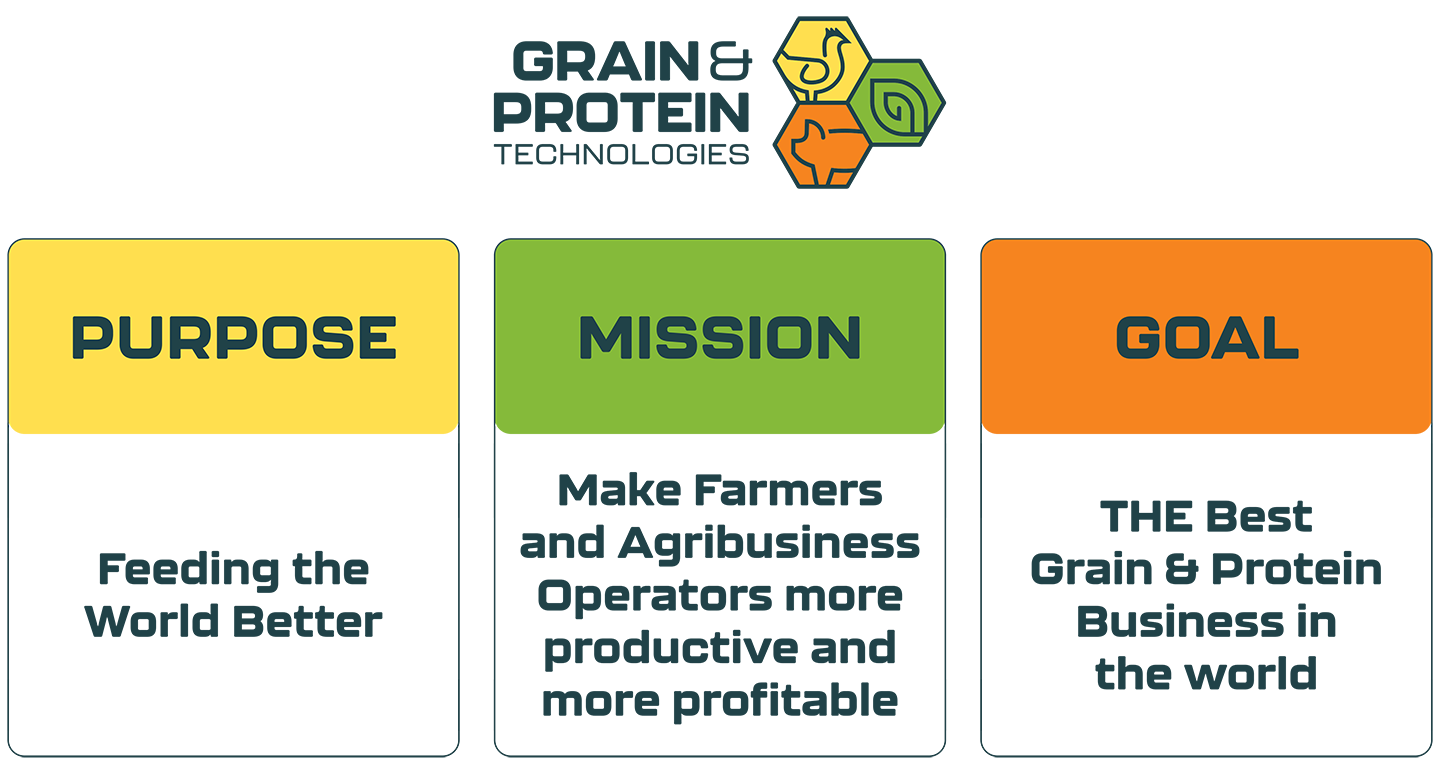 Póster de Propósito, Misión y Objetivo de Grain & Protein Technologies